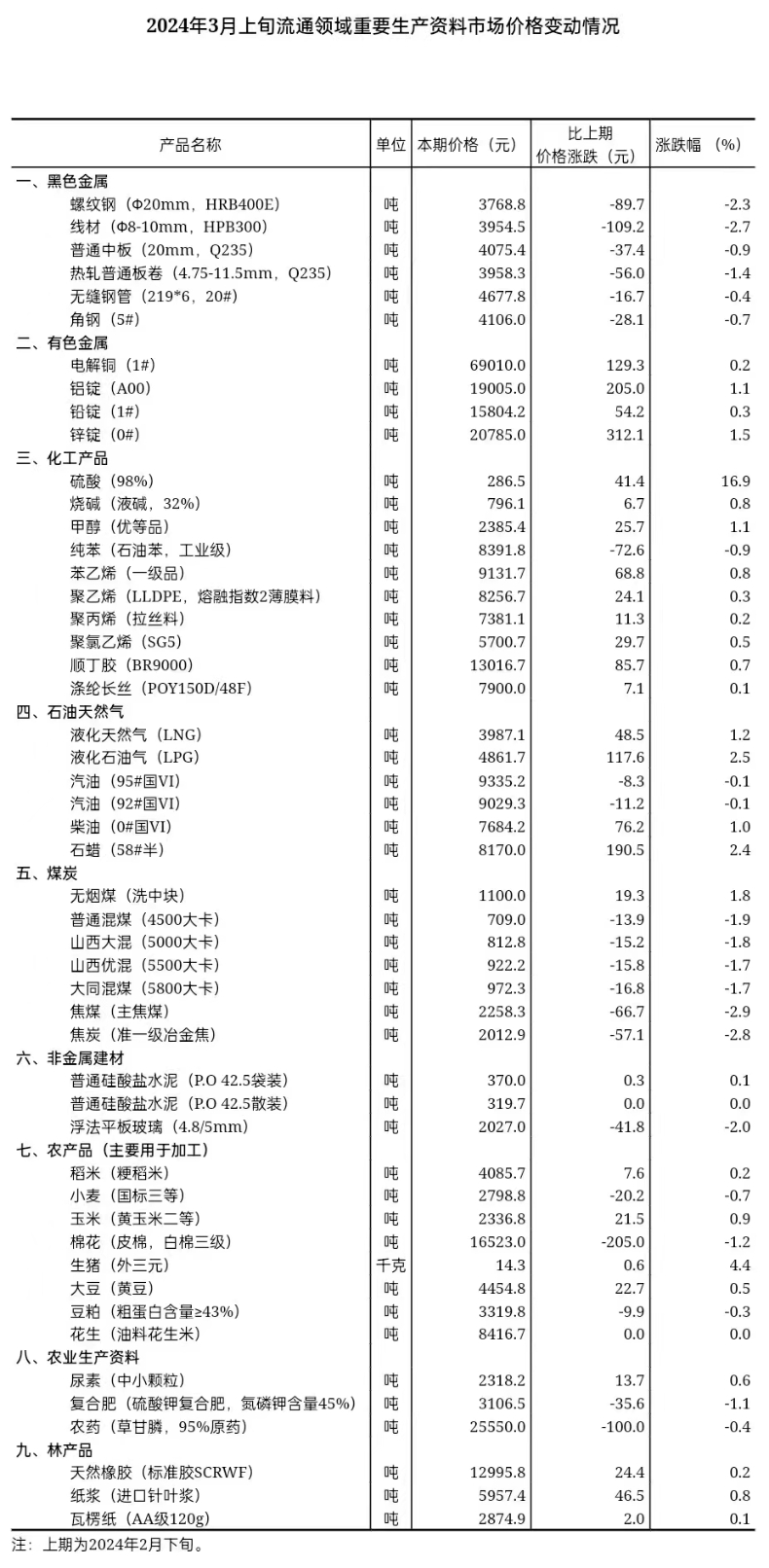 2024年3月上旬流通領(lǐng)域重要生產(chǎn)資料市場(chǎng)價(jià)格變動(dòng)情況.jpeg